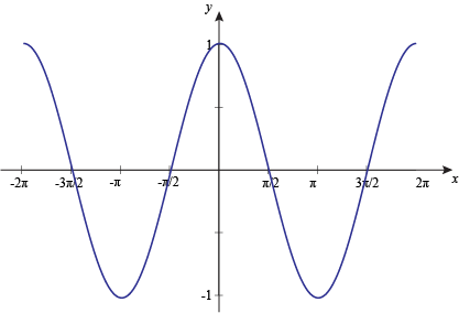 Cosine Wave - www.numeberbau.com